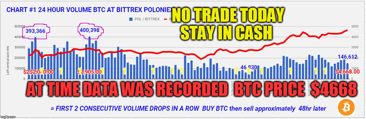 NO TRADE TODAY STAY IN CASH; AT TIME DATA WAS RECORDED  BTC PRICE  $4668 | made w/ Imgflip meme maker