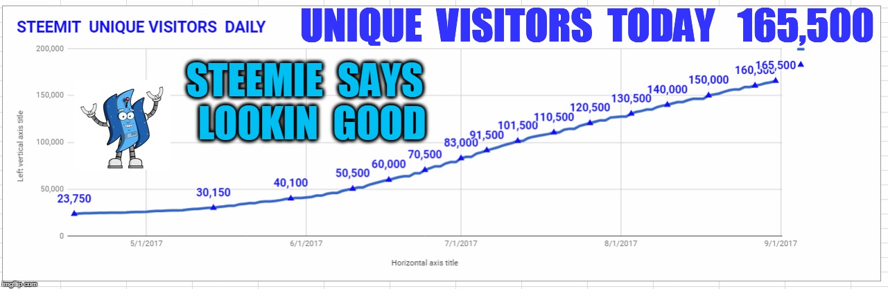 UNIQUE  VISITORS  TODAY   165,500; STEEMIE  SAYS  LOOKIN  GOOD | made w/ Imgflip meme maker