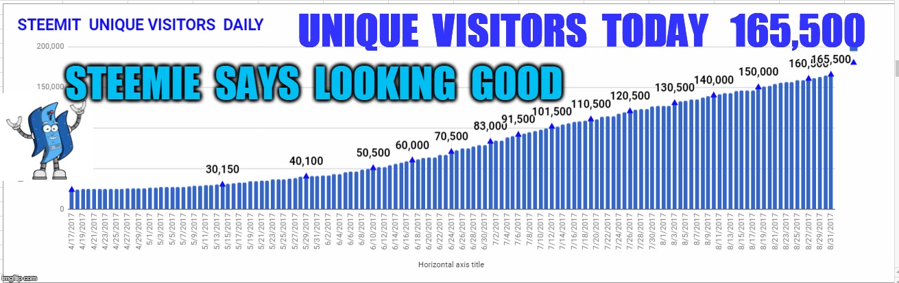 UNIQUE  VISITORS  TODAY   165,500; STEEMIE  SAYS  LOOKING  GOOD | made w/ Imgflip meme maker