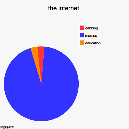 image tagged in funny,pie charts | made w/ Imgflip chart maker