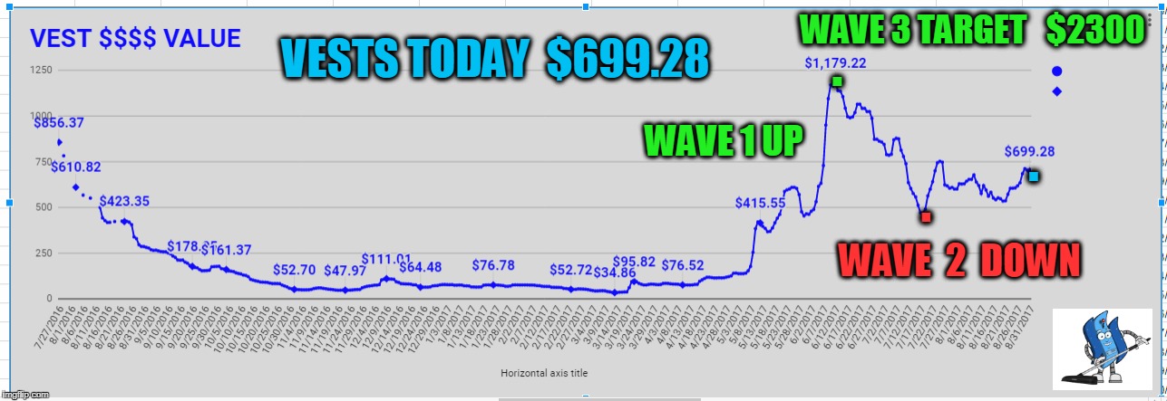 VESTS TODAY  $699.28; WAVE 3 TARGET   $2300; . WAVE 1 UP; . . WAVE  2  DOWN | made w/ Imgflip meme maker