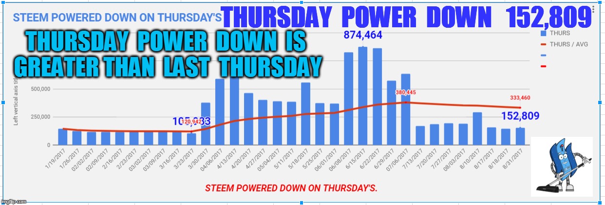 THURSDAY  POWER  DOWN   152,809; THURSDAY  POWER  DOWN  IS  GREATER THAN  LAST  THURSDAY | made w/ Imgflip meme maker