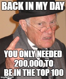 Back In My Day Meme | BACK IN MY DAY YOU ONLY NEEDED 200,000 TO BE IN THE TOP 100 | image tagged in memes,back in my day | made w/ Imgflip meme maker