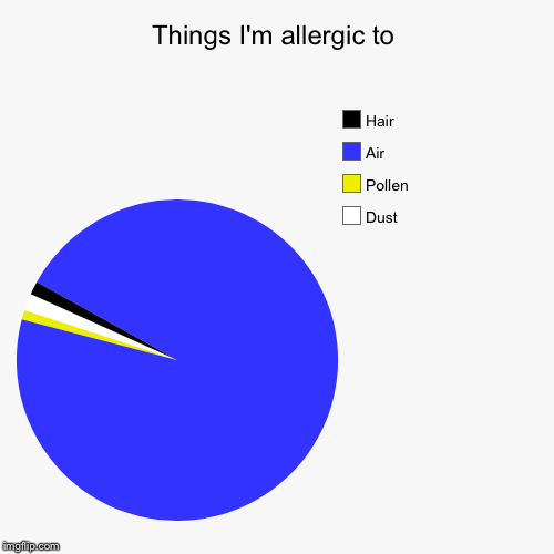 image tagged in funny,pie charts,allergy season | made w/ Imgflip chart maker