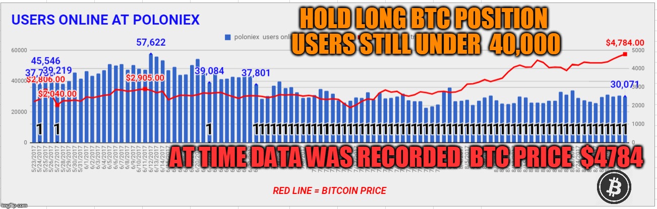 HOLD LONG BTC POSITION USERS STILL UNDER  40,000; AT TIME DATA WAS RECORDED  BTC PRICE  $4784 | made w/ Imgflip meme maker