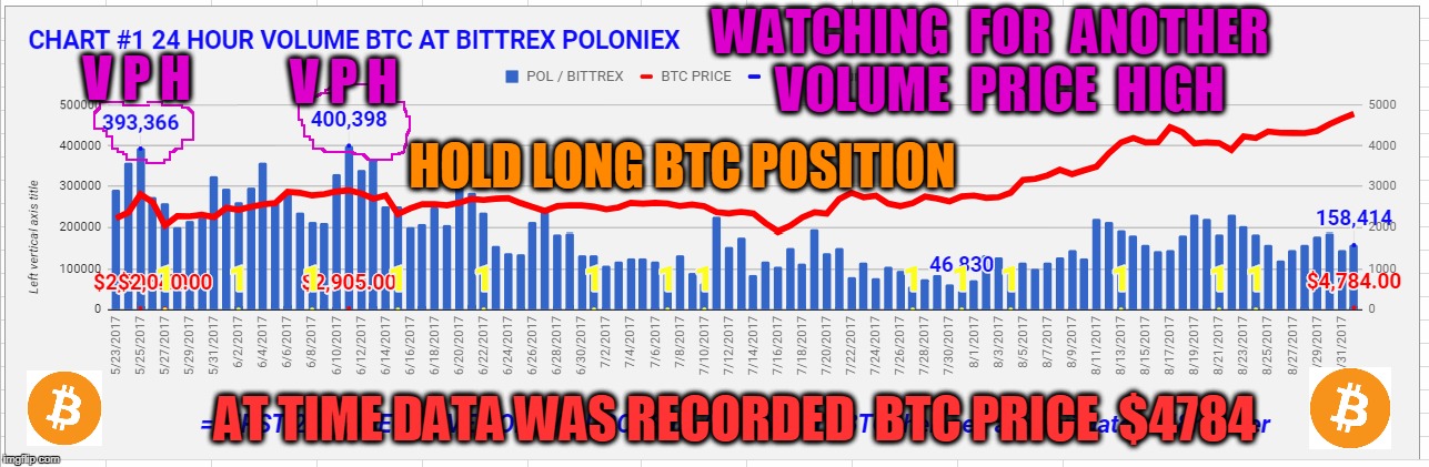 WATCHING  FOR  ANOTHER  VOLUME  PRICE  HIGH; V P H; V P H; HOLD LONG BTC POSITION; AT TIME DATA WAS RECORDED  BTC PRICE  $4784 | made w/ Imgflip meme maker