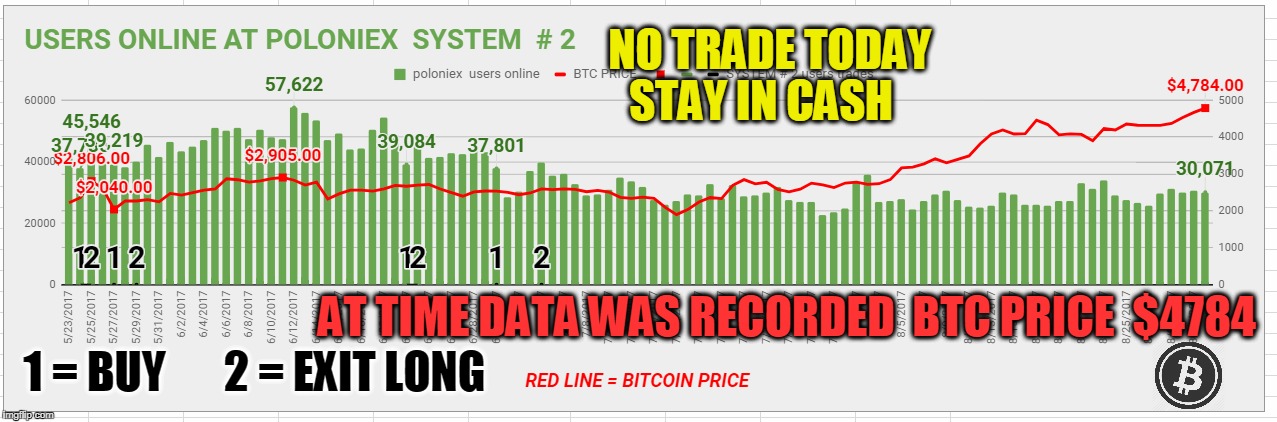 NO TRADE TODAY STAY IN CASH; AT TIME DATA WAS RECORDED  BTC PRICE  $4784; 1 = BUY; 2 = EXIT LONG | made w/ Imgflip meme maker