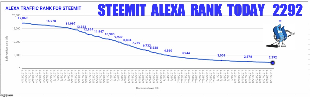 STEEMIT  ALEXA  RANK  TODAY   2292; . | made w/ Imgflip meme maker