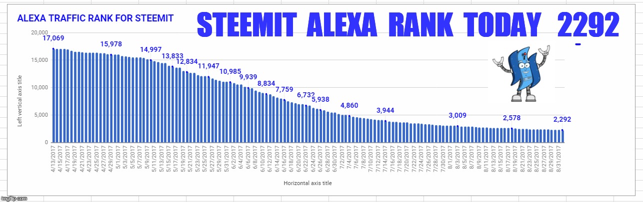 STEEMIT  ALEXA  RANK  TODAY   2292 | made w/ Imgflip meme maker