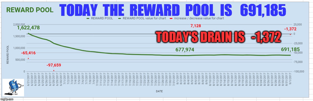 TODAY  THE  REWARD  POOL  IS   691,185; TODAY'S DRAIN IS   -1,372 | made w/ Imgflip meme maker