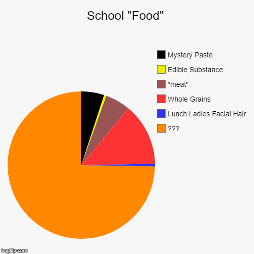 School "Food" | image tagged in funny,pie charts,gross | made w/ Imgflip chart maker