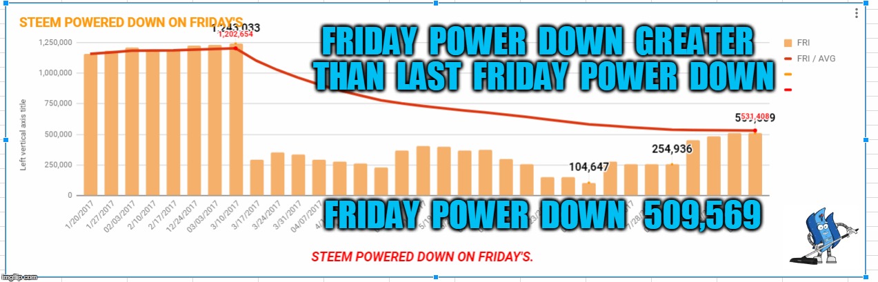 FRIDAY  POWER  DOWN  GREATER  THAN  LAST  FRIDAY  POWER  DOWN; FRIDAY  POWER  DOWN   509,569 | made w/ Imgflip meme maker