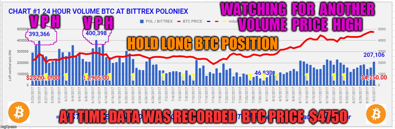 WATCHING  FOR  ANOTHER  VOLUME  PRICE  HIGH; V P H; V P H; HOLD LONG BTC POSITION; AT TIME DATA WAS RECORDED  BTC PRICE  $4750 | made w/ Imgflip meme maker