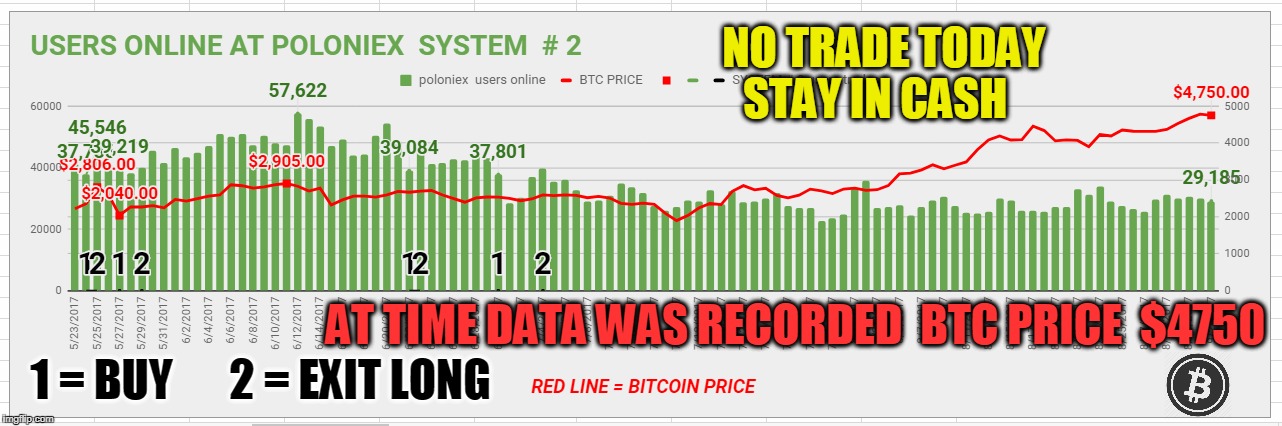 NO TRADE TODAY STAY IN CASH; AT TIME DATA WAS RECORDED  BTC PRICE  $4750; 1 = BUY; 2 = EXIT LONG | made w/ Imgflip meme maker