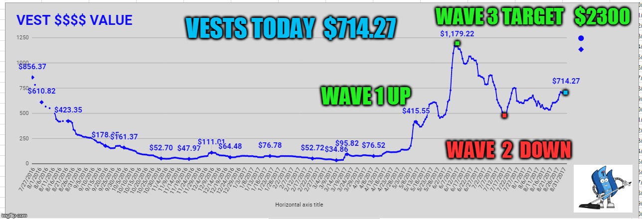 VESTS TODAY  $714.27; WAVE 3 TARGET   $2300; . . WAVE 1 UP; . WAVE  2  DOWN | made w/ Imgflip meme maker