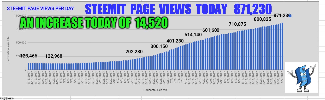 AN INCREASE TODAY OF  14,520; STEEMIT  PAGE  VIEWS  TODAY   871,230 | made w/ Imgflip meme maker