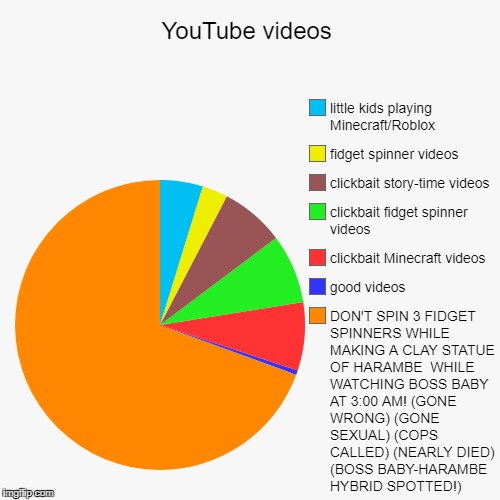 The Entirety of YouTube in a Nutshell | image tagged in funny,pie charts,youtube,clickbait | made w/ Imgflip chart maker