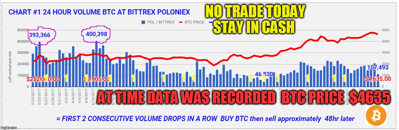 NO TRADE TODAY STAY IN CASH; AT TIME DATA WAS RECORDED  BTC PRICE  $4635 | made w/ Imgflip meme maker