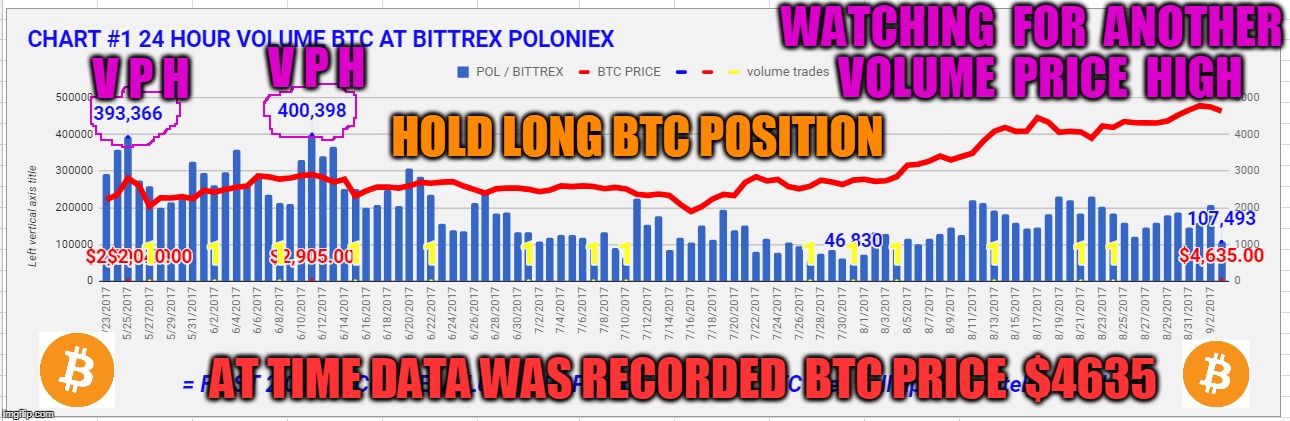 WATCHING  FOR  ANOTHER  VOLUME  PRICE  HIGH; V P H; V P H; HOLD LONG BTC POSITION; AT TIME DATA WAS RECORDED  BTC PRICE  $4635 | made w/ Imgflip meme maker