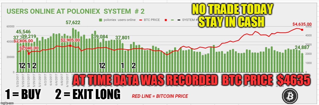 NO TRADE TODAY STAY IN CASH; AT TIME DATA WAS RECORDED  BTC PRICE  $4635; 1 = BUY; 2 = EXIT LONG | made w/ Imgflip meme maker