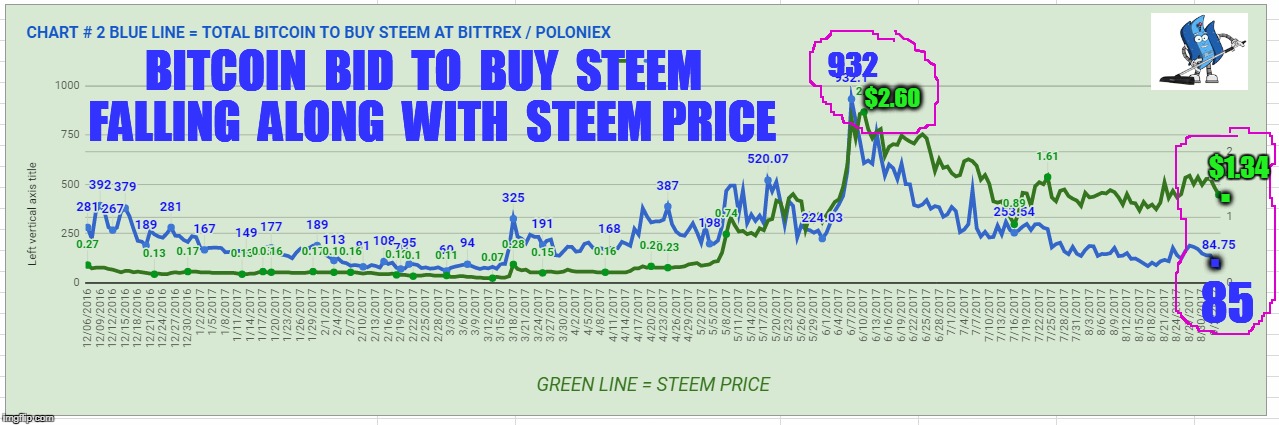 BITCOIN  BID  TO  BUY  STEEM  FALLING  ALONG  WITH  STEEM PRICE; 932; $2.60; . $1.34; . 85 | made w/ Imgflip meme maker