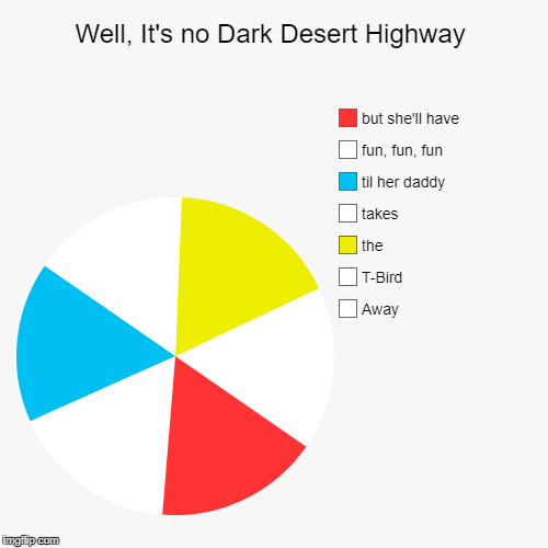 image tagged in funny,pie charts,beach boys,beach ball,dark desert highway,make pie charts great again | made w/ Imgflip chart maker