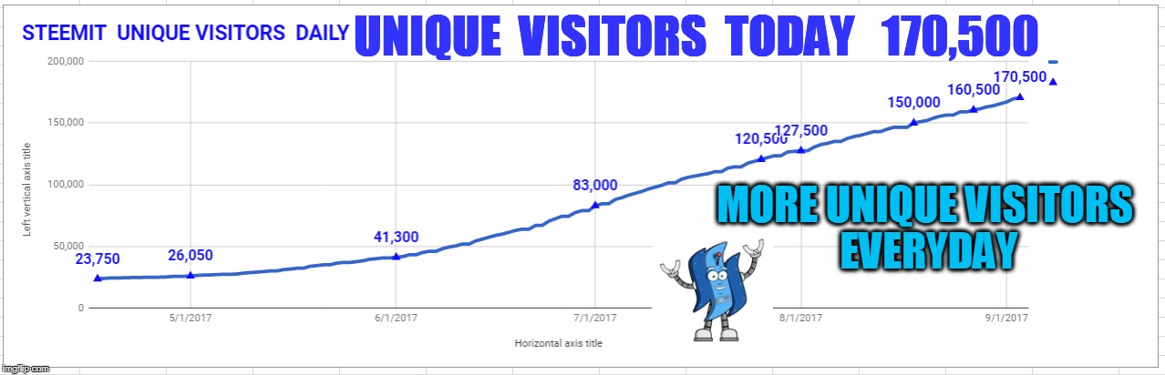 UNIQUE  VISITORS  TODAY   170,500; MORE UNIQUE VISITORS EVERYDAY | made w/ Imgflip meme maker