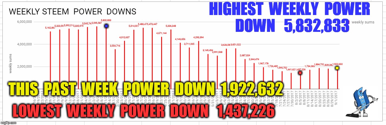 HIGHEST  WEEKLY  POWER  DOWN   5,832,833; . . . THIS  PAST  WEEK  POWER  DOWN  1,922,632; LOWEST  WEEKLY  POWER  DOWN   1,437,226 | made w/ Imgflip meme maker