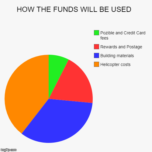 HOW THE FUNDS WILL BE USED  | Helicopter costs , Building materials , Rewards and Postage , Pozible and Credit Card fees | image tagged in funny,pie charts | made w/ Imgflip chart maker