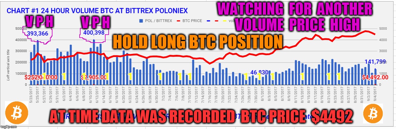 WATCHING  FOR  ANOTHER  VOLUME  PRICE  HIGH; V P H; V P H; HOLD LONG BTC POSITION; AT TIME DATA WAS RECORDED  BTC PRICE  $4492 | made w/ Imgflip meme maker