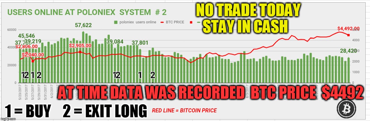 NO TRADE TODAY STAY IN CASH; AT TIME DATA WAS RECORDED  BTC PRICE  $4492; 1 = BUY; 2 = EXIT LONG | made w/ Imgflip meme maker