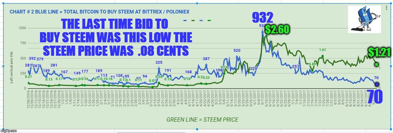 THE LAST TIME BID TO BUY STEEM WAS THIS LOW THE STEEM PRICE WAS  .08 CENTS; 932; $2.60; $1.21; . . 70 | made w/ Imgflip meme maker