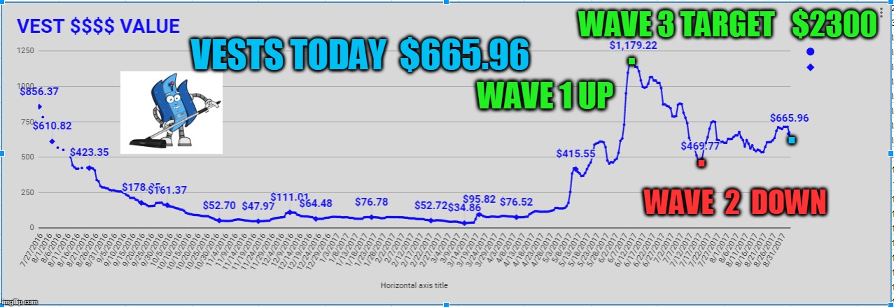 WAVE 3 TARGET   $2300; . VESTS TODAY  $665.96; WAVE 1 UP; . . WAVE  2  DOWN | made w/ Imgflip meme maker