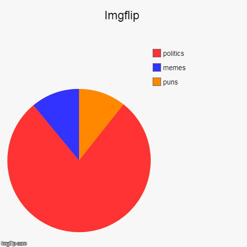 Why can't we just make funny memes and get along? | image tagged in funny,pie charts | made w/ Imgflip chart maker