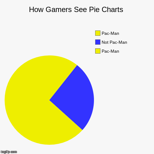 image tagged in funny,pie charts,pac-man | made w/ Imgflip chart maker