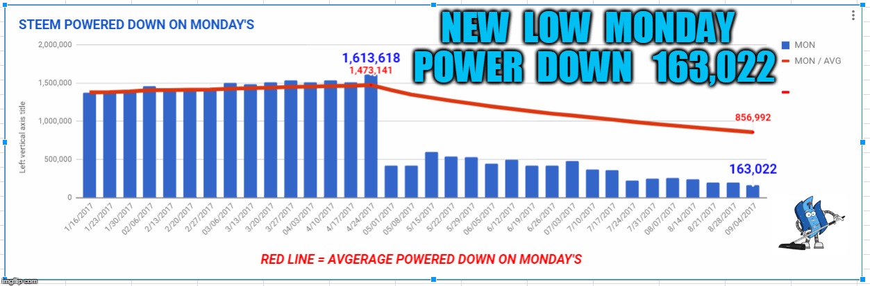 NEW  LOW  MONDAY  POWER  DOWN   163,022 | made w/ Imgflip meme maker