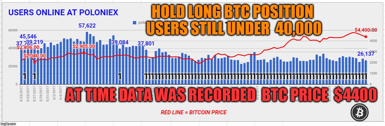 HOLD LONG BTC POSITION USERS STILL UNDER  40,000; AT TIME DATA WAS RECORDED  BTC PRICE  $4400 | made w/ Imgflip meme maker