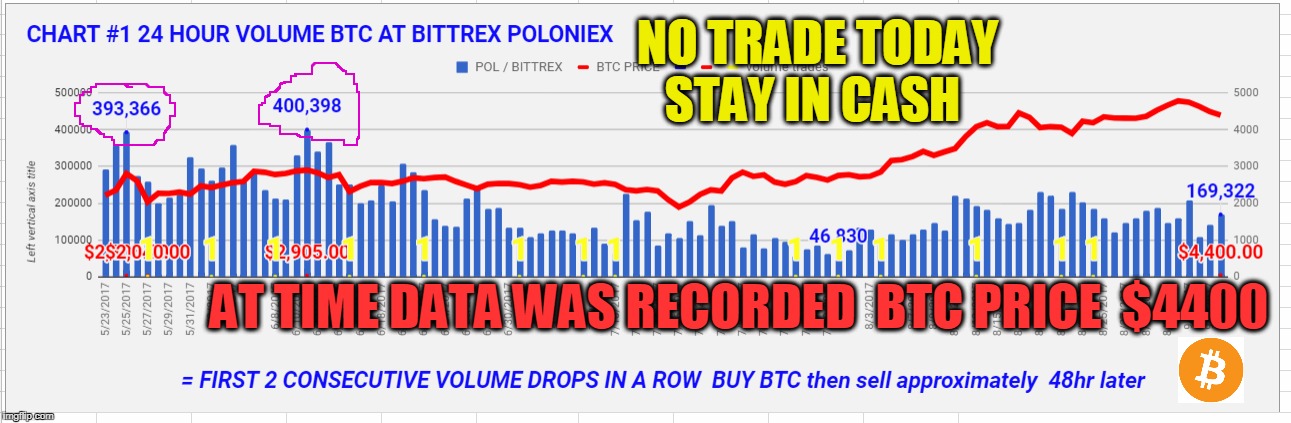 NO TRADE TODAY STAY IN CASH; AT TIME DATA WAS RECORDED  BTC PRICE  $4400 | made w/ Imgflip meme maker