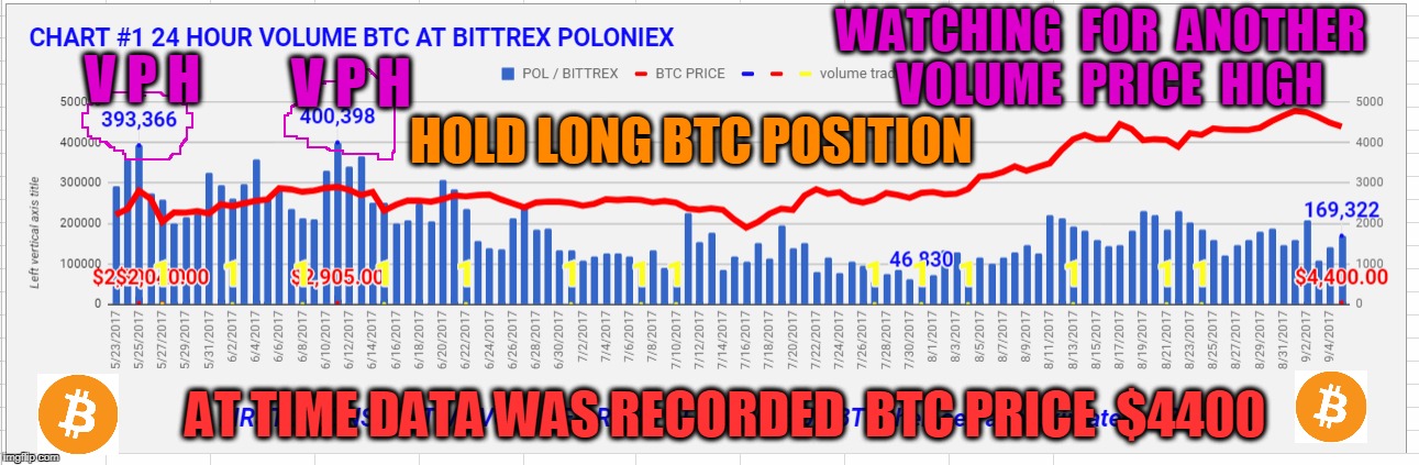 WATCHING  FOR  ANOTHER  VOLUME  PRICE  HIGH; V P H; V P H; HOLD LONG BTC POSITION; AT TIME DATA WAS RECORDED  BTC PRICE  $4400 | made w/ Imgflip meme maker