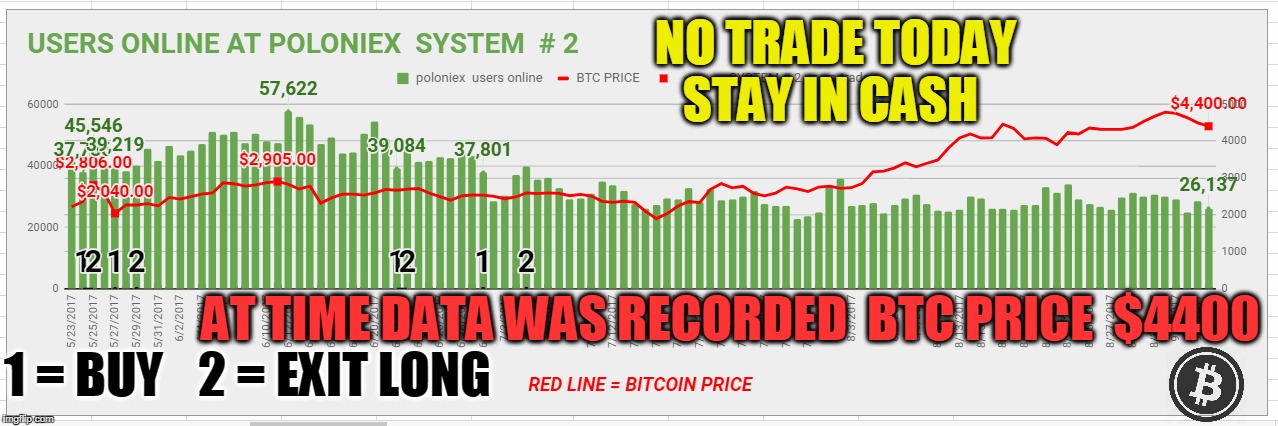 NO TRADE TODAY STAY IN CASH; AT TIME DATA WAS RECORDED  BTC PRICE  $4400; 1 = BUY; 2 = EXIT LONG | made w/ Imgflip meme maker