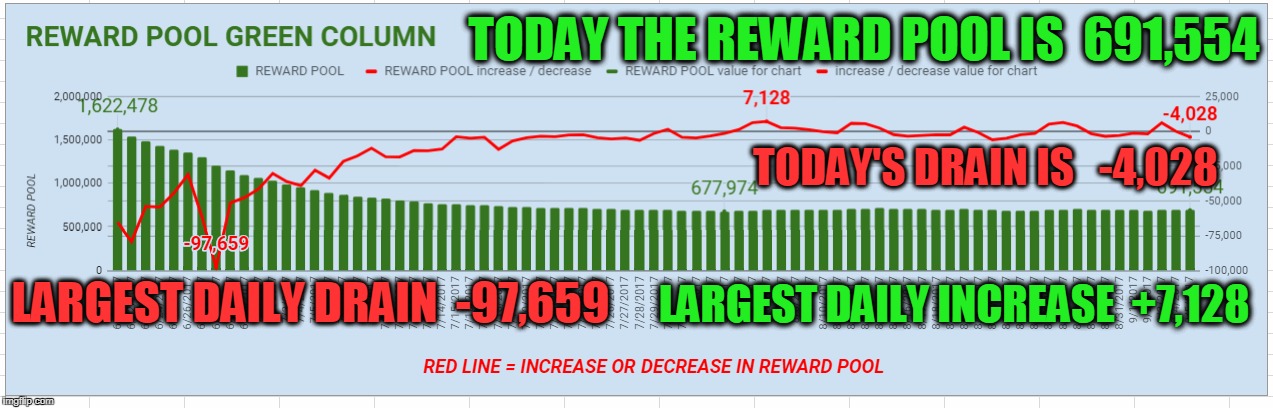 TODAY THE REWARD POOL IS  691,554; TODAY'S DRAIN IS   -4,028; LARGEST DAILY INCREASE  +7,128; LARGEST DAILY DRAIN  -97,659 | made w/ Imgflip meme maker