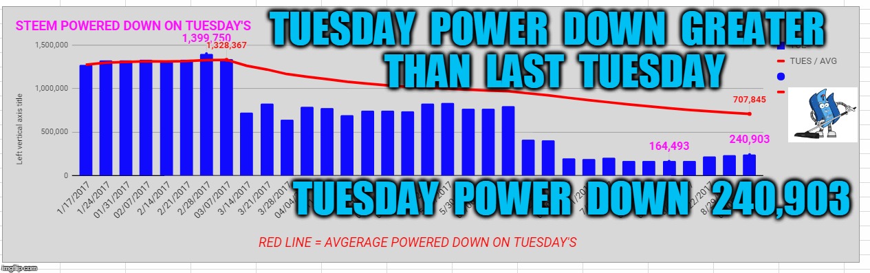 TUESDAY  POWER  DOWN  GREATER  THAN  LAST  TUESDAY; TUESDAY  POWER  DOWN   240,903 | made w/ Imgflip meme maker