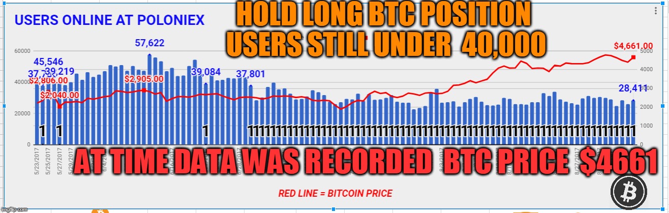 HOLD LONG BTC POSITION USERS STILL UNDER  40,000; AT TIME DATA WAS RECORDED  BTC PRICE  $4661 | made w/ Imgflip meme maker