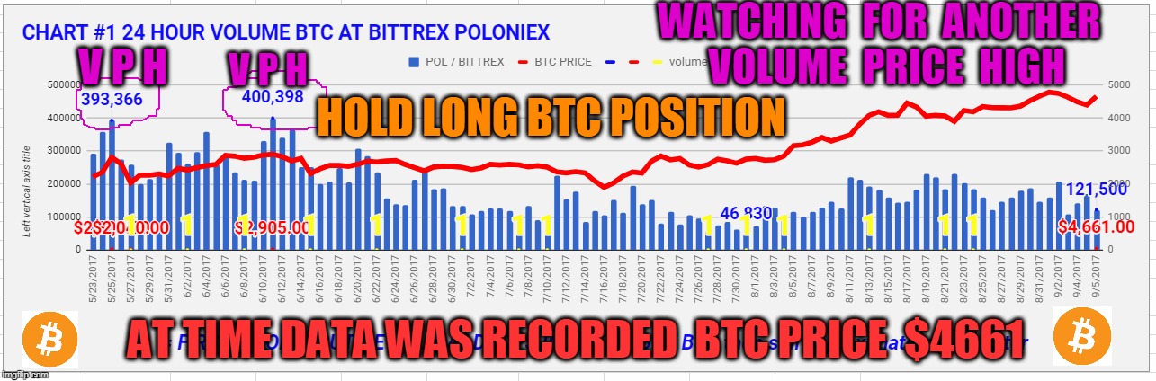 WATCHING  FOR  ANOTHER  VOLUME  PRICE  HIGH; V P H; V P H; HOLD LONG BTC POSITION; AT TIME DATA WAS RECORDED  BTC PRICE  $4661 | made w/ Imgflip meme maker