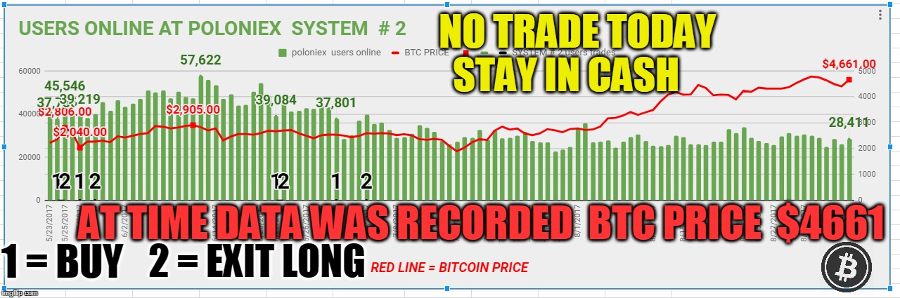 NO TRADE TODAY STAY IN CASH; AT TIME DATA WAS RECORDED  BTC PRICE  $4661; 1 = BUY; 2 = EXIT LONG | made w/ Imgflip meme maker