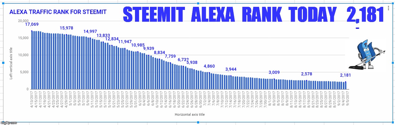 STEEMIT  ALEXA  RANK  TODAY   2,181 | made w/ Imgflip meme maker