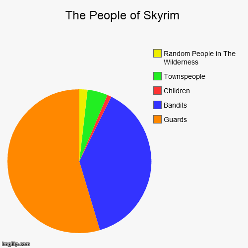 The People of Skyrim | image tagged in funny,pie charts | made w/ Imgflip chart maker