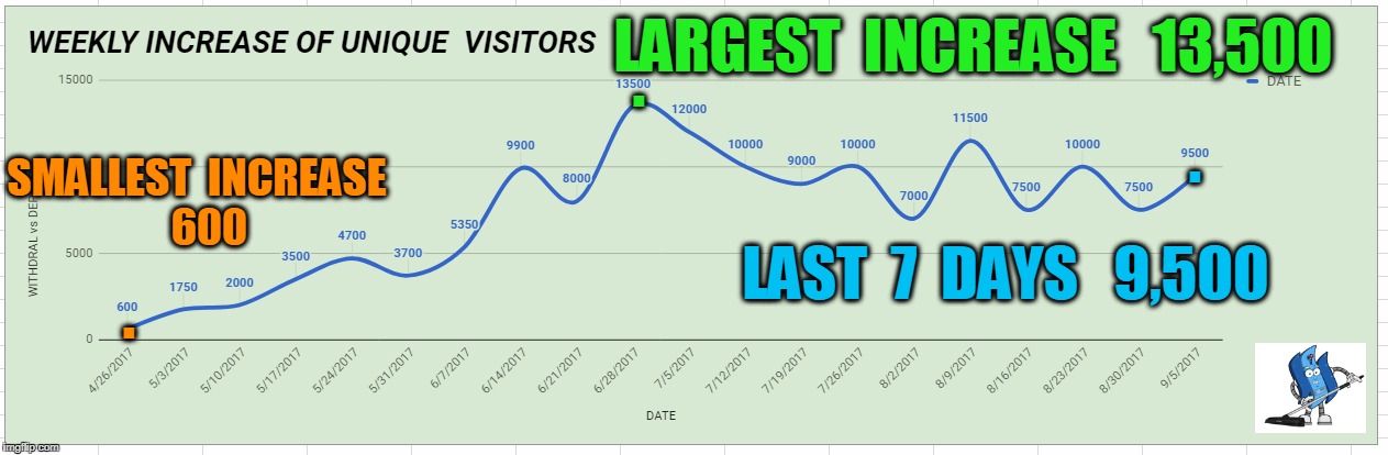 LARGEST  INCREASE   13,500; . SMALLEST  INCREASE   600; . LAST  7  DAYS   9,500; . | made w/ Imgflip meme maker