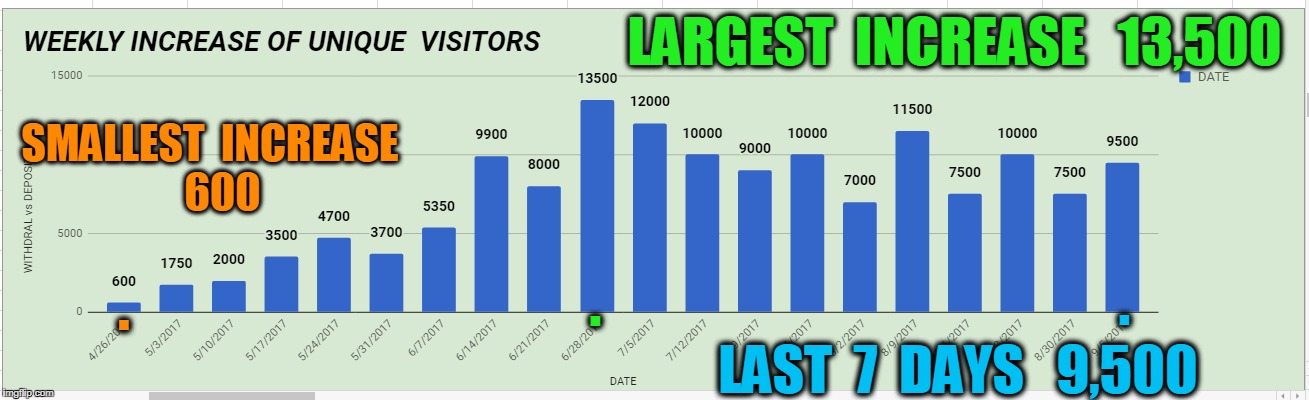 LARGEST  INCREASE   13,500; SMALLEST  INCREASE   600; . . . LAST  7  DAYS   9,500 | made w/ Imgflip meme maker