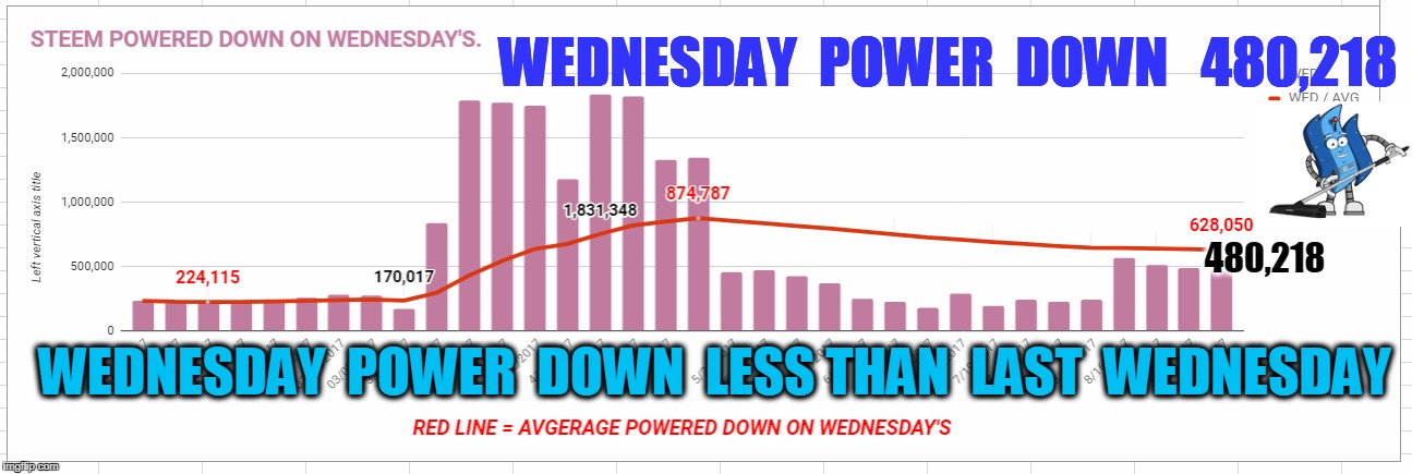 WEDNESDAY  POWER  DOWN   480,218; 480,218; WEDNESDAY  POWER  DOWN  LESS THAN  LAST  WEDNESDAY | made w/ Imgflip meme maker